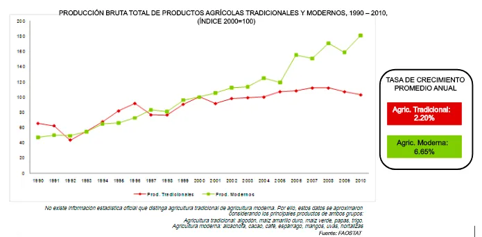 Agricultura tradicional y agricultura moderna 3 Agricultura tradicional y agricultura moderna grafica